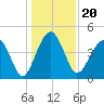 US 17 Bridge tide chart for Monday, December 20, 2021