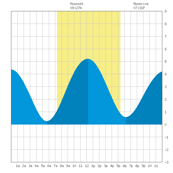 US 17 Bridge tide chart for Tuesday, December 21, 2021