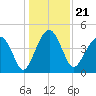 US 17 Bridge tide chart for Tuesday, December 21, 2021