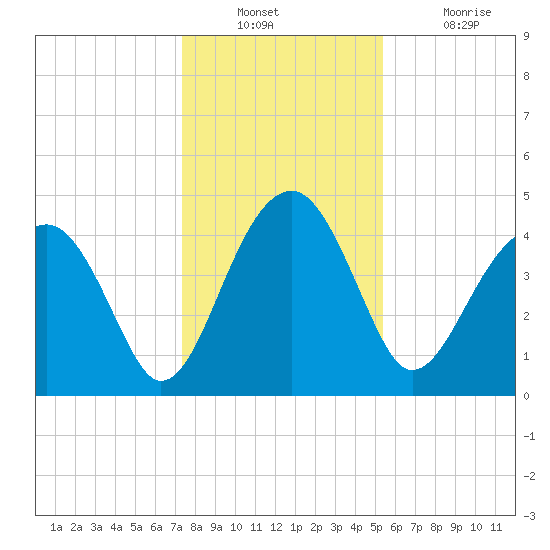 US 17 Bridge tide chart for Wednesday, December 22, 2021