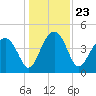 US 17 Bridge tide chart for Thursday, December 23, 2021
