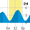 US 17 Bridge tide chart for Friday, December 24, 2021