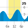 US 17 Bridge tide chart for Saturday, December 25, 2021