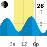 US 17 Bridge tide chart for Sunday, December 26, 2021