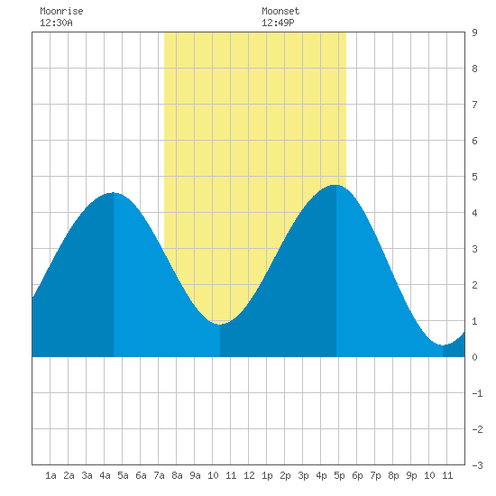 US 17 Bridge tide chart for Monday, December 27, 2021