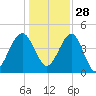 US 17 Bridge tide chart for Tuesday, December 28, 2021