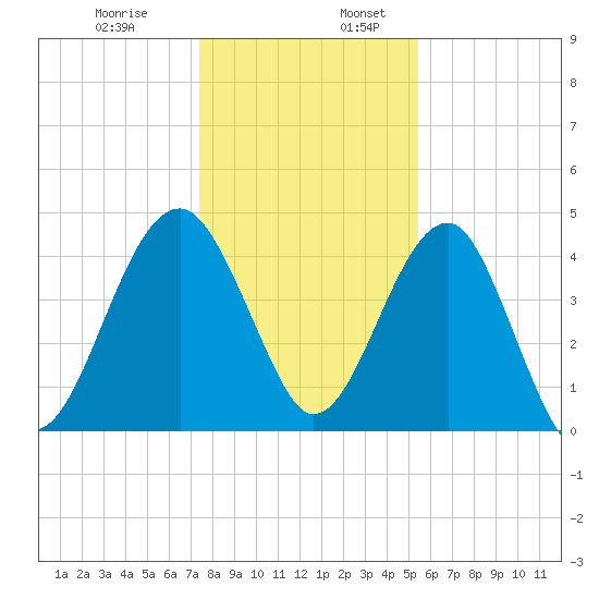 US 17 Bridge tide chart for Wednesday, December 29, 2021
