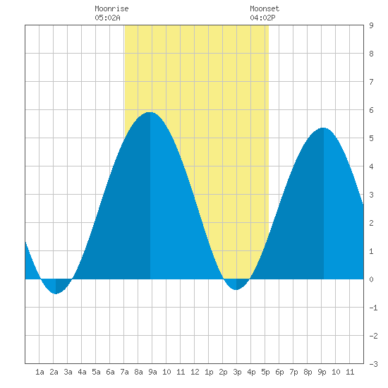 US 17 Bridge tide chart for Thursday, December 2, 2021