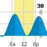 US 17 Bridge tide chart for Thursday, December 30, 2021