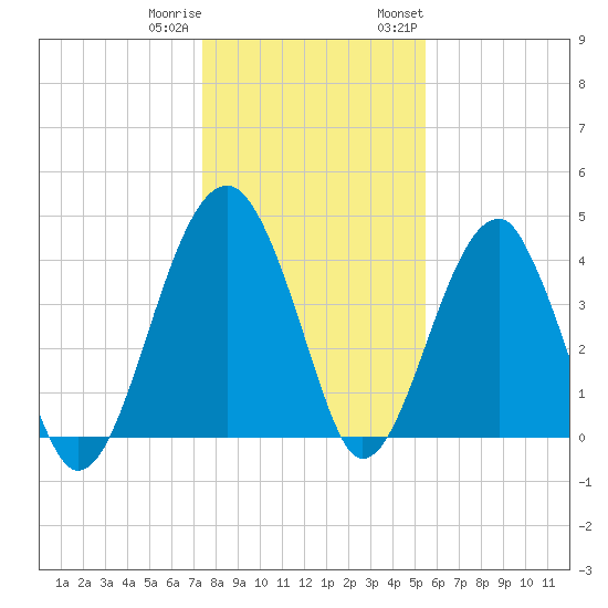 US 17 Bridge tide chart for Friday, December 31, 2021