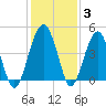 US 17 Bridge tide chart for Friday, December 3, 2021