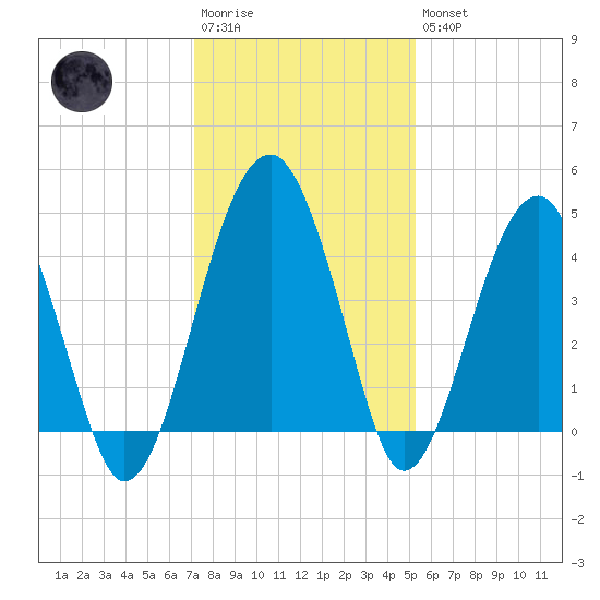 US 17 Bridge tide chart for Saturday, December 4, 2021