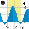 US 17 Bridge tide chart for Saturday, December 4, 2021