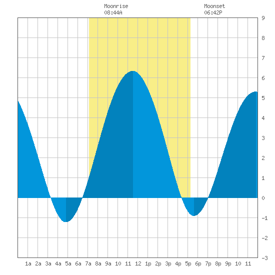 US 17 Bridge tide chart for Sunday, December 5, 2021