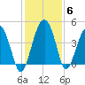 US 17 Bridge tide chart for Monday, December 6, 2021