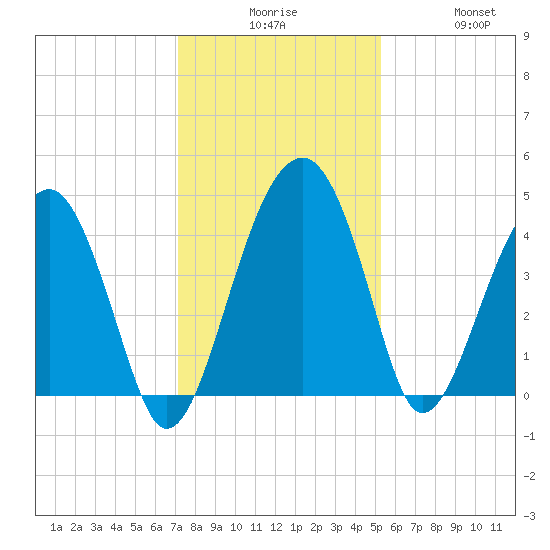 US 17 Bridge tide chart for Tuesday, December 7, 2021