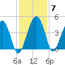 US 17 Bridge tide chart for Tuesday, December 7, 2021