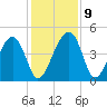 US 17 Bridge tide chart for Thursday, December 9, 2021