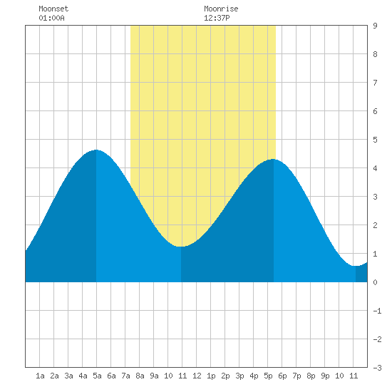 US 17 Bridge tide chart for Monday, January 10, 2022