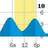 US 17 Bridge tide chart for Monday, January 10, 2022