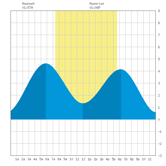 US 17 Bridge tide chart for Tuesday, January 11, 2022