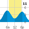 US 17 Bridge tide chart for Tuesday, January 11, 2022