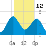 US 17 Bridge tide chart for Wednesday, January 12, 2022