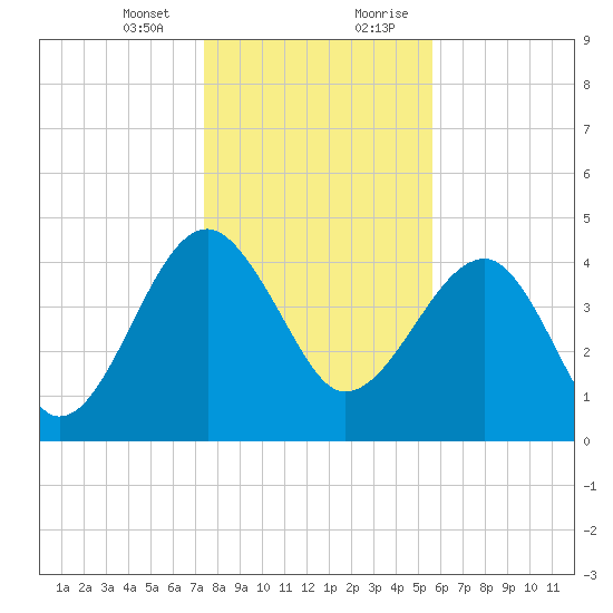 US 17 Bridge tide chart for Thursday, January 13, 2022