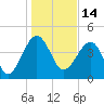 US 17 Bridge tide chart for Friday, January 14, 2022