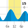 US 17 Bridge tide chart for Saturday, January 15, 2022