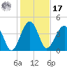 US 17 Bridge tide chart for Monday, January 17, 2022