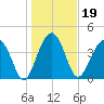 US 17 Bridge tide chart for Wednesday, January 19, 2022