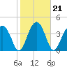 US 17 Bridge tide chart for Friday, January 21, 2022