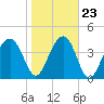 US 17 Bridge tide chart for Sunday, January 23, 2022