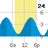 US 17 Bridge tide chart for Monday, January 24, 2022