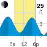 US 17 Bridge tide chart for Tuesday, January 25, 2022