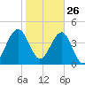 US 17 Bridge tide chart for Wednesday, January 26, 2022