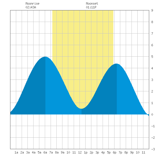 US 17 Bridge tide chart for Thursday, January 27, 2022
