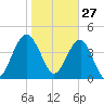 US 17 Bridge tide chart for Thursday, January 27, 2022