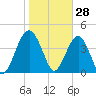 US 17 Bridge tide chart for Friday, January 28, 2022