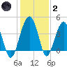 US 17 Bridge tide chart for Sunday, January 2, 2022