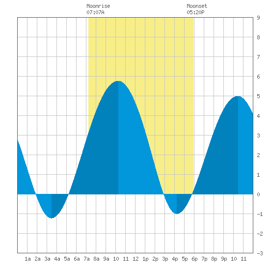 US 17 Bridge tide chart for Monday, January 31, 2022