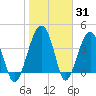 US 17 Bridge tide chart for Monday, January 31, 2022