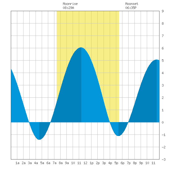 US 17 Bridge tide chart for Monday, January 3, 2022