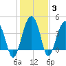 US 17 Bridge tide chart for Monday, January 3, 2022