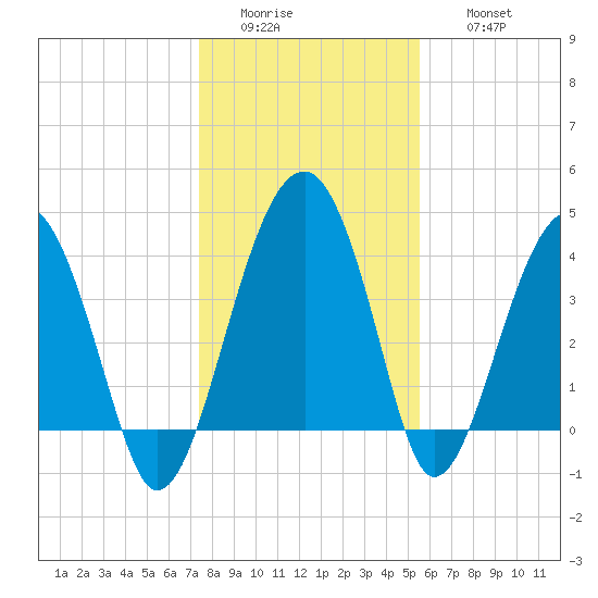 US 17 Bridge tide chart for Tuesday, January 4, 2022