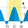 US 17 Bridge tide chart for Tuesday, January 4, 2022