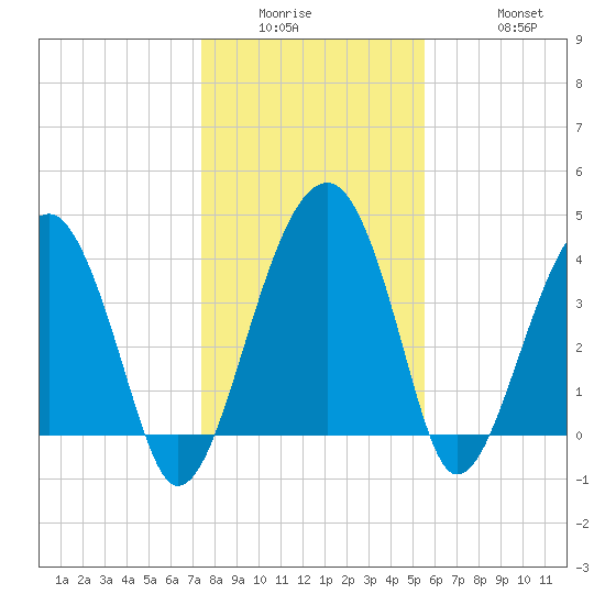 US 17 Bridge tide chart for Wednesday, January 5, 2022