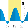 US 17 Bridge tide chart for Wednesday, January 5, 2022
