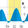 US 17 Bridge tide chart for Thursday, January 6, 2022